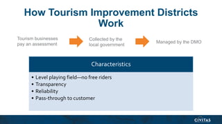 How Tourism Improvement Districts
Work
Tourism businesses
pay an assessment
Collected by the
local government
Managed by t...