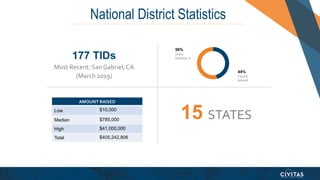 National District Statistics
177 TIDs
Most Recent: San Gabriel, CA
(March 2019)
15 STATES
AMOUNT RAISED
Low $10,000
Median...
