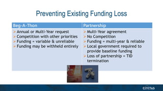 Preventing Existing Funding Loss
Beg-A-Thon Partnership
Annual or Multi-Year request
Competition with other priorities
...