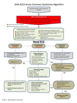 AHA ACLS Acute Coronary Syndrome Algorithm
Symptoms Indicate possible Ischemia or
infarction
EMS and Prehospital Care
 Monitor support ABC’s. Readiness for CPR and/or defibrillation
 Obtain 12-Lead ECG; (STEMI) ST elevation should be reported to the receiving facility
 Medications to give: Aspirin, Oxygen, SL Nitroglycerine and Morphine
 Hospital should prepare to respond to STEMI
Immediate ED Assessment & Treatment:
12 Lead ECG (if not done pre-hospital)
Obtain vital signs; O2 sat
Oxygen if O2 sat < 90%; 4L then titrate
Provide Aspirin 160-325mg
Provide nitroglycerine sublingual or spray
Establish IV & give Morphine if needed
Provide nitroglycerine sublingual or spray
Perform brief, targeted hx. & physical exam obtain
Review fibrinolytic checklist. Check
contraindications
Obtain cardiac marker levels, electrolyte, and
coagulation tests.
Portable chest x-ray (<30 min.)
Must be performed in less than 10 minutes
Must be performed immediately
ST Elevation
(STEMI)
ST depression
(NSTEMI)
Normal ST
segment
Elevated Troponin or
high-risk patient
Signs for invasive therapy:
Continued chest discomfort
Continued ST deviation
Unstable hemodynamics
Heart Failure
Ventricular Tachycardia
Adjunctive Therapies
Nitroglycerine (IV/PO)
Heparin (IM/IV)
Possibly: β-blockers
Possibly: Clopidogrel
Possibly: Glycoprotein Iib/IIIa inhibitor
• Admit to monitored bed
• Continue ASA, heparin, and other
indicated therapies.
• ACE Inhibitors/ARB
• Statin Therapy
• Expert consultation to assess
cardiac risk factors
• Start appropriate therapies: Heparin,
NTG, β-blockers
• Reperfusion Therapy STAT
Symptoms ≤ 12 hrs
YES
NO
 Goal for stent placement or balloon
inflation should be within 90
minutes
 Goal for fibrinolysis should be 30
minutes
• Possible admission: monitor serial
ECG and cardiac markers.
• Consider non-invasive testing like
treadmill or thallium stress test.
Develops 1 or more:
• ECG changes (ST elevation/depression)
• Troponin Elevated
• Worsening chest discomfort or
arrhythmias
YES
NO
• Abnormal results from non-
invasive diagnostic tests
mentioned above
• Abnormal results from ECG or
troponin
NO
YES
Discharge and schedule
Follow-up
Jeffery Media Productions© 2017
 