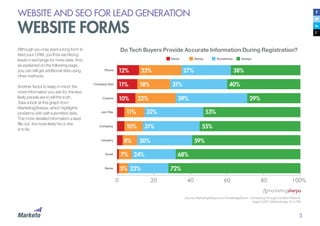 3
WEBSITE AND SEO FOR LEAD GENERATION
WEBSITE FORMS
Although you may want a long form to
feed your CRM, you’ll be sacrificing
leads in exchange for more data. And,
as explained on the following page,
you can still get additional data using
other methods.
Another factor to keep in mind: the
more information you ask for, the less
likely people are to tell the truth.
Take a look at this graph from
MarketingSherpa, which highlights
problems with self-submitted data.
The more detailed information a lead
fills out, the more likely he or she
is to lie.
Do Tech Buyers Provide Accurate Information During Registration?
Source: MarketingSherpa and KnowledgeStorm. Connecting Through Content Phase III.
August 2007. Methodology: N=2,700
Phone
Company Size
Custom
Job Title
Company
Industry
Email
Name
Never Rarely Sometimes Always
12%
11%
10%
23%
18%
22%
11%
10%
8%
7%
5%
27%
31%
39%
32%
31%
30%
24%
22%
38%
40%
29%
53%
55%
59%
68%
72%
 