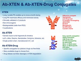 Ab-XTEN & Ab-XTEN-Drug Conjugates
    XTEN
    • Long, tunable PK enables up to once-a-month dosing           Difficult to conjugate
    • Long PK maximizes efficacy and minimizes toxicity            Hydrophobic
                                                                   Low Drug Load
    • Clinically validated in 2 products                           Fc-receptor mis-targeting
                                                                   ADCC/CDC
    • Non-immunogenic
                                                                   Bivalent
    • Biodegradable (safer than PEG)                               Monospecific
                                                                   No EPR effect
    • 3 publications                                               4 protein chains


    Ab-XTEN
    • Genetic fusion to Ab fragments & mimetics                    Easy, specific conjugation
                                                                   Highly hydrophilic
    • scFv, dAbs, Darpins, Nanobodies, Centyrins, Adnexins, etc.
                                                                   High Drug Load
    • Single protein chain, manufactured in E. coli                No FcR mis-targeting
                                                                   No ADCC/CDC
                                                                   Mono- or Multi-valent
    Ab-XTEN-Drug                                                   Mono- or Multi-specific
                                                                   EPR effect
    • Specific conjugation to cytotoxic drugs via free thiols      1 protein chain
    • Many available drugs to choose from
    • Drug release via linker cleavage or XTEN degradation


1
 