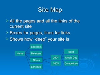 Site Map All the pages and all the links of the current site Boxes for pages, lines for links Shows how “deep” your site is Home Schedule Album Members Sponsors 2005 2004 Media Day Build Competition 