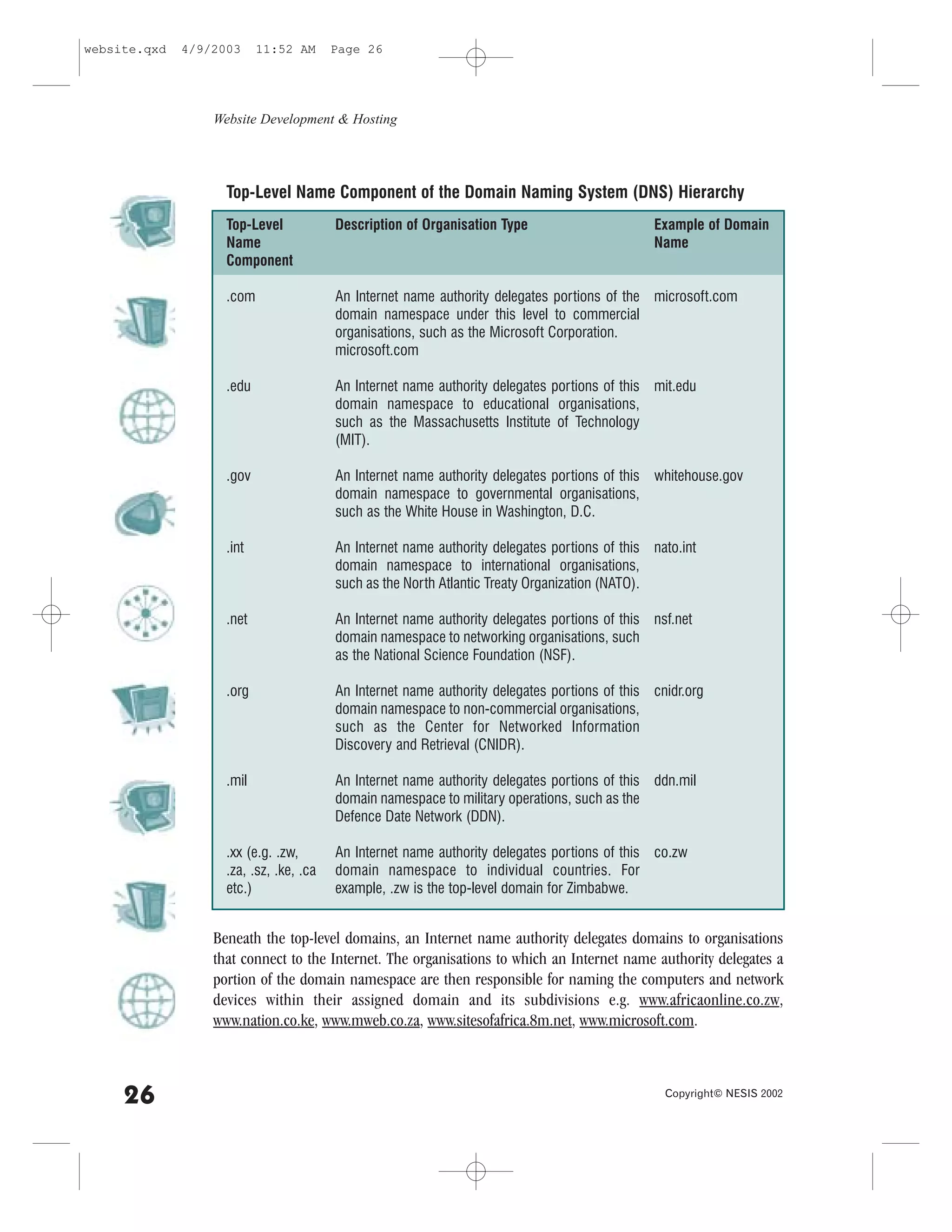 website.qxd   4/9/2003     11:52 AM      Page 26




                  Website Development & Hosting




                    Top-Level Name Component of the Domain Naming System (DNS) Hierarchy
                    Top-Level            Description of Organisation Type                      Example of Domain
                    Name                                                                       Name
                    Component

                    .com                 An Internet name authority delegates portions of the microsoft.com
                                         domain namespace under this level to commercial
                                         organisations, such as the Microsoft Corporation.
                                         microsoft.com

                    .edu                 An Internet name authority delegates portions of this mit.edu
                                         domain namespace to educational organisations,
                                         such as the Massachusetts Institute of Technology
                                         (MIT).

                    .gov                 An Internet name authority delegates portions of this whitehouse.gov
                                         domain namespace to governmental organisations,
                                         such as the White House in Washington, D.C.

                    .int                 An Internet name authority delegates portions of this nato.int
                                         domain namespace to international organisations,
                                         such as the North Atlantic Treaty Organization (NATO).

                    .net                 An Internet name authority delegates portions of this nsf.net
                                         domain namespace to networking organisations, such
                                         as the National Science .oundation (NS.).

                    .org                 An Internet name authority delegates portions of this cnidr.org
                                         domain namespace to non-commercial organisations,
                                         such as the Center for Networked Information
                                         Discovery and Retrieval (CNIDR).

                    .mil                 An Internet name authority delegates portions of this ddn.mil
                                         domain namespace to military operations, such as the
                                         Defence Date Network (DDN).

                    .xx (e.g. .zw,       An Internet name authority delegates portions of this co.zw
                    .za, .sz, .ke, .ca   domain namespace to individual countries. .or
                    etc.)                example, .zw is the top-level domain for Zimbabwe.


                  Beneath the top-level domains, an Internet name authority delegates domains to organisations
                  that connect to the Internet. The organisations to which an Internet name authority delegates a
                  portion of the domain namespace are then responsible for naming the computers and network
                  devices within their assigned domain and its subdivisions e.g. www.africaonline.co.zw,
                  www.nation.co.ke, www.mweb.co.za, www.sitesofafrica.8m.net, www.microsoft.com.



     26                                                                                          Copyright© NESIS 2002
 
