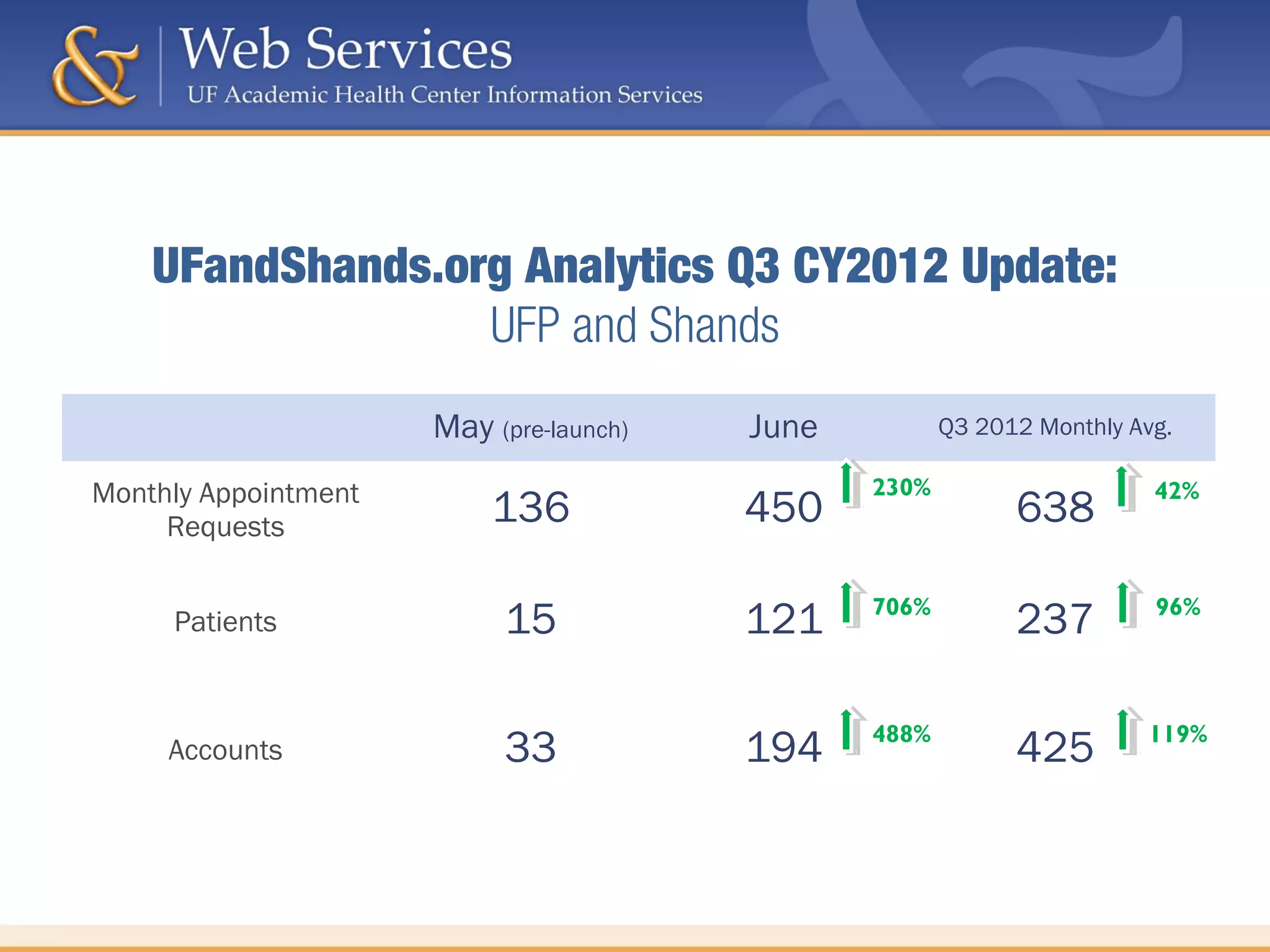 UFandShands.org Analytics Q3 CY2012 Update:
UFP and Shands
May (pre-launch) June Q3 2012 Monthly Avg.
Monthly Appointment
Requests 136 450 638
Patients 15 121 237
Accounts 33 194 425
230% 42%
706%
488% 119%
96%
 