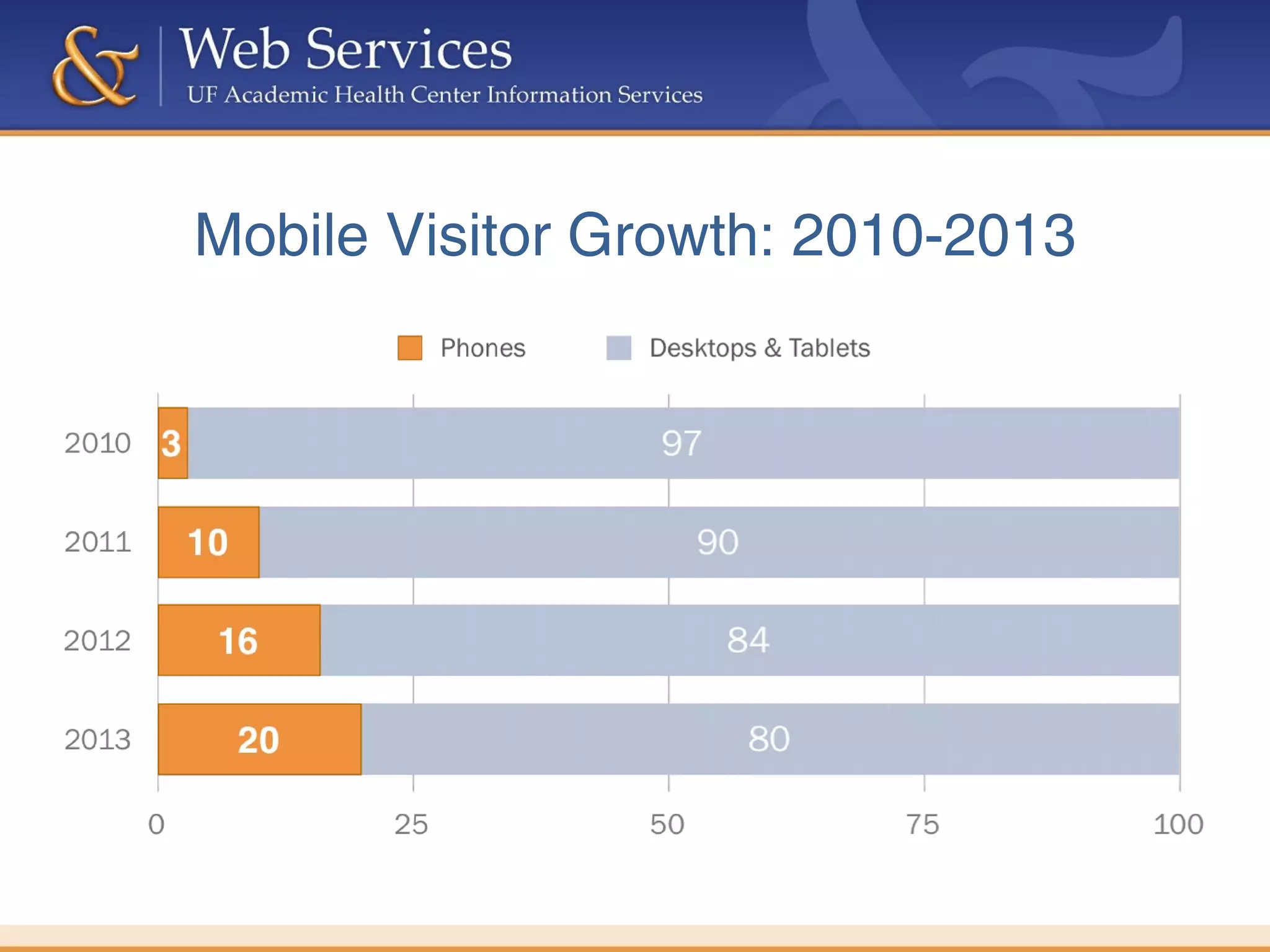 Mobile Visitor Growth: 2010-2013
 