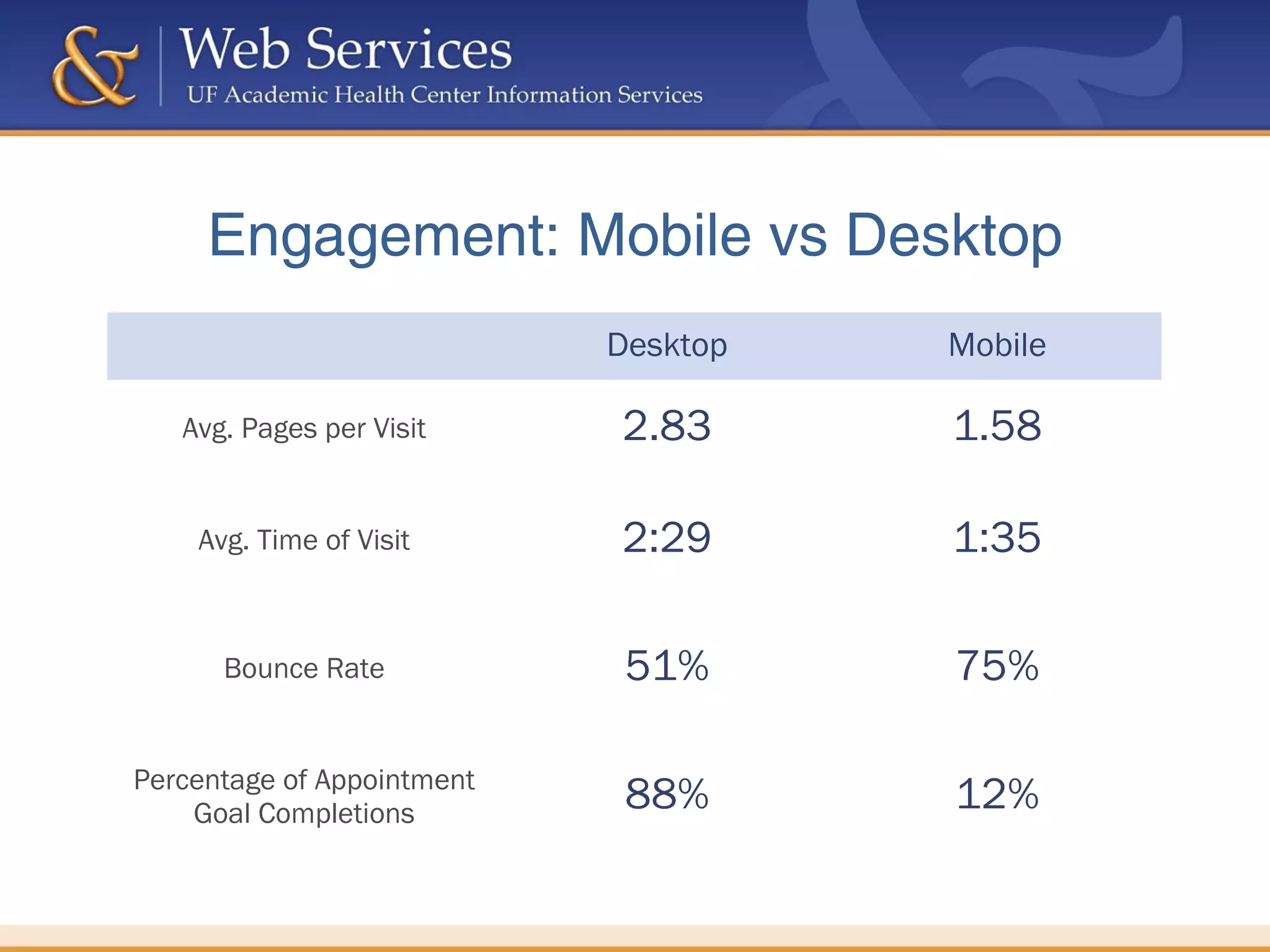Desktop Mobile
Avg. Pages per Visit 2.83 1.58
Avg. Time of Visit 2:29 1:35
Bounce Rate 51% 75%
Percentage of Appointment
Goal Completions 88% 12%
Engagement: Mobile vs Desktop
 