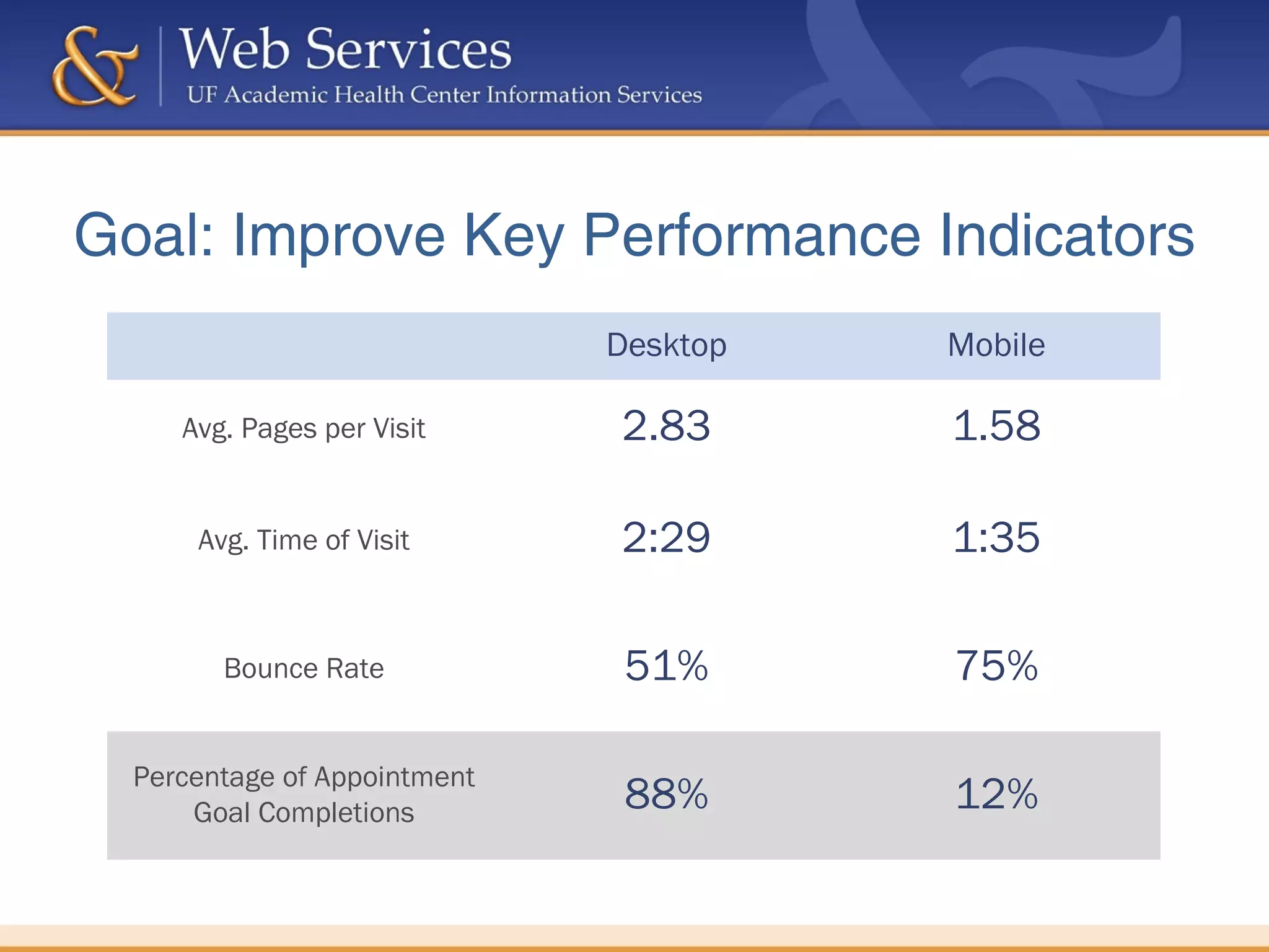 Desktop Mobile
Avg. Pages per Visit 2.83 1.58
Avg. Time of Visit 2:29 1:35
Bounce Rate 51% 75%
Percentage of Appointment
Goal Completions 88% 12%
Goal: Improve Key Performance Indicators
 