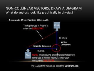 NON-COLLINEAR VECTORS: DRAW A DIAGRAM
What do vectors look like graphically in physics?

  A man walks 95 km, East then 55 km, north.

                 The hypotenuse in Physics is     Finish
                 called the RESULTANT.


                                                       55 km, N
                                                           Vertical
                                                           Component
                           Horizontal Component

                                95 km,E
                   Start NOTE: When drawing a right triangle that conveys
                         some type of motion, you MUST draw your
                         components TAIL TO TIP.

                         The LEGS of the triangle are called the COMPONENTS
 