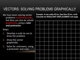 VECTORS: SOLVING PROBLEMS GRAPHICALLY
We have been solving vector     Example: A man walks 95 km, East then 55 km, north.
  problems mathematically,      Calculate his RESULTANT DISPLACEMENT and angle.
  but they can also be solved
  graphically, using a ruler
  and protractor.
Steps:
1. Develop a scale to use to
   draw the problem.
2. Draw the vector
   graphically.
3. Solve for unknowns, using
   a protractor and ruler.
 
