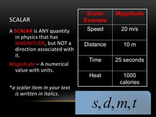 Scalar    Magnitude
SCALAR                        Example
A SCALAR is ANY quantity       Speed       20 m/s
  in physics that has
  MAGNITUDE, but NOT a        Distance     10 m
  direction associated with
  it.
                               Time      25 seconds
Magnitude – A numerical
 value with units.
                               Heat        1000
                                          calories
*a scalar item in your text
  is written in italics.

                                s, d, m, t
 