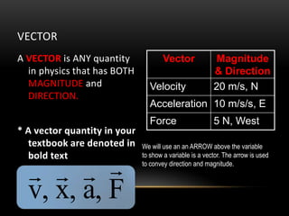 VECTOR
A VECTOR is ANY quantity              Vector             Magnitude
  in physics that has BOTH                               & Direction
  MAGNITUDE and                 Velocity                 20 m/s, N
  DIRECTION.
                                Acceleration 10 m/s/s, E
                                Force                    5 N, West
* A vector quantity in your
  textbook are denoted in     We will use an an ARROW above the variable


           
  bold text                   to show a variable is a vector. The arrow is used


                           to convey direction and magnitude.



  v, x, a, F
 