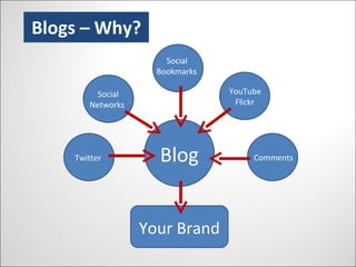 Blogs – Why? Your Brand Blog Twitter Social Networks Social Bookmarks Comments YouTube Flickr 