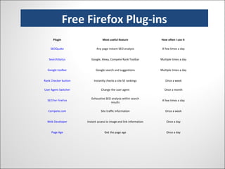 Free Firefox-Plugins Free Firefox Plug-ins Plugin Most useful feature How often I use it  SEOQuake Any page instant SEO analysis A few times a day SearchStatus Google, Alexa, Compete Rank Toolbar Multiple times a day Google toolbar Google search and suggestions Multiple times a day Rank Checker button Instantly checks a site SE rankings Once a week User Agent Switcher Change the user agent Once a month SEO for FireFox Exhaustive SEO analysis within search results A few times a day Compete.com Site traffic information Once a week Web Developer Instant access to image and link information Once a day Page Age Get the page age Once a day 