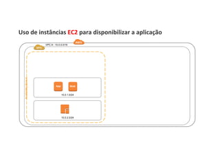 Uso	
  de	
  instâncias	
  EC2	
  para	
  disponibilizar	
  a	
  aplicação	
  
VPC A - 10.0.0.0/16
AvailabilityZoneA
10.0.1.0/24
EC2	
  
10.0.2.0/24
EC2	
  
NAT	
  
EC2	
  
App	
   EC2	
  Web	
  
 