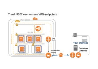 Tunel	
  IPSEC	
  com	
  os	
  seus	
  VPN	
  endpoints	
  
VPC A - 10.0.0.0/16
AvailabilityZoneA
10.0.1.0/24
10.0.2.0/24
EC2	
  
10.0.3.0/24
EC2	
  
NAT	
  
10.0.4.0/24
EC2	
  App	
  
EC2	
  Web	
  EC2	
  Web	
  EC2	
  EC2	
  Web	
   VPC
Router
Virtual	
  Private	
  
Gateway	
  
Customer
Gateway
Your	
  premises	
  
 