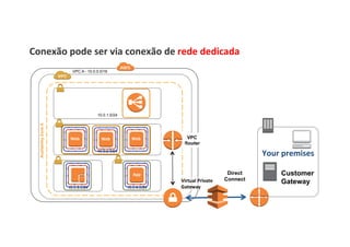 Conexão	
  pode	
  ser	
  via	
  conexão	
  de	
  rede	
  dedicada	
  
VPC A - 10.0.0.0/16
AvailabilityZoneA
10.0.1.0/24
10.0.2.0/24
EC2	
  
10.0.3.0/24
EC2	
  
NAT	
  
10.0.4.0/24
EC2	
  App	
  
EC2	
  Web	
  EC2	
  Web	
  EC2	
  EC2	
  Web	
   VPC
Router
Direct
ConnectVirtual	
  Private	
  
Gateway	
  
Customer
Gateway
Your	
  premises	
  
 