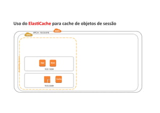 Uso	
  do	
  Elas1Cache	
  para	
  cache	
  de	
  objetos	
  de	
  sessão	
  
VPC A - 10.0.0.0/16
AvailabilityZoneA
10.0.1.0/24
EC2	
  
10.0.2.0/24
EC2	
  
NAT	
  
EC2	
  
App	
   EC2	
  Web	
  
Cache	
  
 