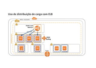 Uso	
  de	
  distribuição	
  de	
  carga	
  com	
  ELB	
  
VPC A - 10.0.0.0/16
AvailabilityZoneA
10.0.1.0/24
10.0.2.0/24
EC2	
  
10.0.3.0/24
EC2	
  
Router
NAT	
  
10.0.5.0/24
Jump	
  
10.0.4.0/24
EC2	
  App	
   Log	
  
EC2	
  Web	
  EC2	
  Web	
  EC2	
  EC2	
  Web	
  
Elas1c	
  Load	
  
Balancer	
  
Auto	
  
scaling	
  
 
