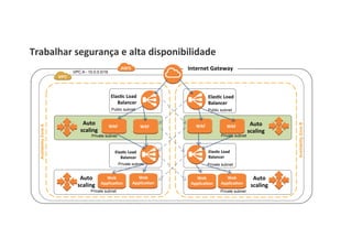 Trabalhar	
  segurança	
  e	
  alta	
  disponibilidade	
  
VPC A - 10.0.0.0/16
AvailabilityZoneA
AvailabilityZoneB
WAF	
  
Public subnet
EC2	
  
EC2	
  
Private subnet
Private subnet
WAF	
  
Web	
  
Applica1on	
  
Web	
  
Applica1on	
  
Private subnet
Public subnet
WAF	
  
Private subnet
WAF	
  
Private subnet
EC2	
  
Private subnet
Web	
  
Applica1on	
  
Web	
  
Applica1on	
  
Internet	
  Gateway	
  
Elas1c	
  Load	
  
Balancer	
  
Elas1c	
  Load	
  
Balancer	
  
Auto	
  
scaling	
  
Auto	
  
scaling	
  
Auto	
  
scaling	
  
Auto	
  
scaling	
  
Elas1c	
  Load	
  
Balancer	
  
Elas1c	
  Load	
  
Balancer	
  
 