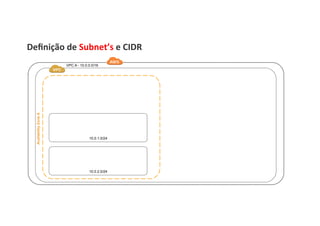 Deﬁnição	
  de	
  Subnet’s	
  e	
  CIDR	
  
VPC A - 10.0.0.0/16
AvailabilityZoneA
10.0.1.0/24
EC2	
  
10.0.2.0/24
NAT	
  
EC2	
  
EC2	
  Web	
  
 