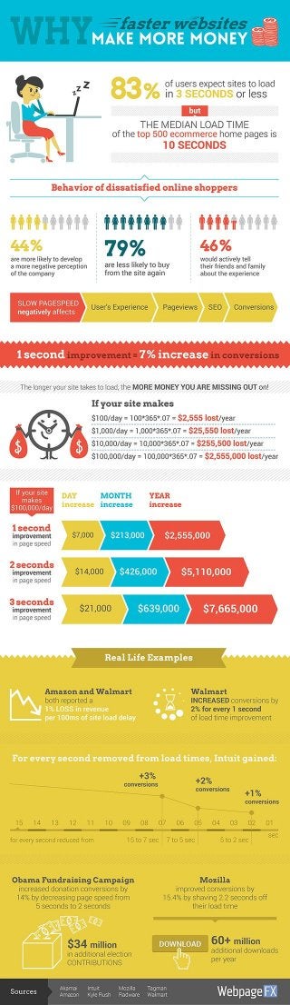 Por qué una web más rápida gana más dinero #Infografía