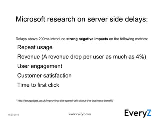 52% of online shoppers claim that quick page loads are important for their  loyalty to a site 