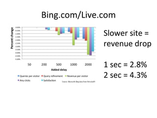 Bing.com/Live.com Slower site = revenue drop 1 sec = 2.8% 2 sec = 4.3% 