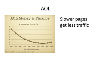 AOL Slower pages get less traffic 