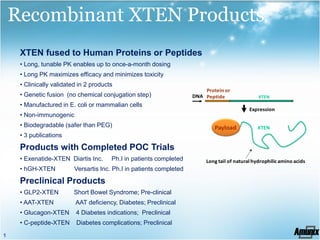 Recombinant XTEN Products
     XTEN fused to Human Proteins or Peptides
     • Long, tunable PK enables up to once-a-month dosing
     • Long PK maximizes efficacy and minimizes toxicity
     • Clinically validated in 2 products
                                                                          Protein or
     • Genetic fusion (no chemical conjugation step)                  DNA Peptide                 XTEN
     • Manufactured in E. coli or mammalian cells
                                                                                              Expression
     • Non-immunogenic
     • Biodegradable (safer than PEG)                                         Payload            XTEN
     • 3 publications

     Products with Completed POC Trials
     • Exenatide-XTEN Diartis Inc.      Ph.I in patients completed         Long tail of natural hydrophilic amino acids
     • hGH-XTEN           Versartis Inc. Ph.I in patients completed

     Preclinical Products
     • GLP2-XTEN          Short Bowel Syndrome; Pre-clinical
     • AAT-XTEN           AAT deficiency, Diabetes; Preclinical
     • Glucagon-XTEN      4 Diabetes indications; Preclinical
     • C-peptide-XTEN     Diabetes complications; Preclinical
1
 