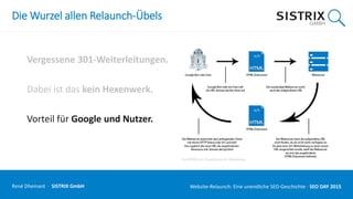 Die Wurzel allen Relaunch-Übels
Vergessene 301-Weiterleitungen.
Dabei ist das kein Hexenwerk.
Vorteil für Google und Nutzer.
René Dhemant · SISTRIX GmbH Website-Relaunch: Eine unendliche SEO-Geschichte · SEO DAY
 