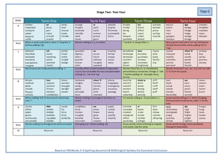 Based on PMWords, K-6 Spelling document & NSWEnglishSyllabusforAustralianCurriculum
Stage Two- Year Four
Week Term One Term Two Term Three Term Four
6 further
important
compare
contain
depend
settle
air
dairy
pair
stairs
aircraft
airport
write
race
amuse
trade
handle
escape
respect
estimate
identify
need
travel
ai
paid
saint
remain
praise
grain
abolish
duplex
flummox
accomplish
dress
finalist
finally
being
be
transport
portable
ect
direct
effect
inject
select
defect
achieve
believe
piece
ceiling
receive
wasn't
aren't
man
men
octagon
octopus
dge
badge
hedge
ledge
wedge
bridge
shorten
lengthen
sweeten
ripen
deepen
Rule When a word ends witha silent ‘e’ dropthe ‘e’
before adding‘ing’.
Words endingins, x, sh addes i' before 'e' except after 'c'. Manywords that end in‘en’ do not have to
double the last letter whenadding‘ed’ or
‘ing’.
7 whomever
therefore
whatever
everyone
everywhere
imagine
tch
hatch
hatching
patch
patched
match
bottle
flood
rattle
length
badge
question
Sydney
who's
quarrel
clause
alter
au
cause
fraud
exhaust
naughty
applaud
employ
follow
empty
marry
reply
telephone
telescope
television
couldn't
agree
frozen
ness
business
quickness
laziness
closeness
brightness
injury
duty
baby
family
city
locate
measure
modify
activities
person
personal
silent ‘b’
comb
crumb
doubt
bomb
thumb
railway
boy
valley
journey
convoy
Rule Most nouns are made plural by adding ‘s’. Usually, whena word contains a long vowel
sound, donot double the last consonant when
adding ‘er’, ‘ed’ and‘ing’
Words that endina ‘y’ immediately
precededbya consonant, change ‘y’ into
‘i’ before adding ‘es’. Example: ferry,
ferries
Words that endin‘ay’, ‘oy’, ‘ey’ and ‘uy’ add
‘s’ to form the plural.
8 Britain
method
phrase
should
flavour
activity
tion
caption
traction
fiction
traction
satisfaction
cheer
wonder
thought
delight
power
Canberra
religion
among
against
principal
trust
silent ‘h’
honour
honest
ghost
ache
stomach
cherry
biography
emergency
accuracy
apology
must've
mustn't
needn't
women
here's
advertise
silent w
wrist
wrote
wrong
whole
wrestle
cliff
bluff
sniff
staff
puff
trail
track
aloud
create
hasten
December
ear
earn
early
pearl
heard
earned
mean
meant
learn
learnt
burnt
Rule When adding ‘full’ to the end ofa word drop
one ‘l’.
Words endinginychange to ies whenno
vowel
For words ending in -ff, just addan -s Some words endingin'n', whenchanging
from present to past tense, adda 't' to the
end.
9 centre
office
system
guess
community
personality
bble
rabble
dabble
bubbles
squabble
babble
study
fly
fairy
ferry
butterfly
neighbour
false
human
naughty
breathe
mountain
ew
chew
fewer
grew
threw
newest
apply
satisfy
worry
qualify
mystify
narrator
narrative
student
octagonal
office
yesterday
er
baker
sister
mister
neither
allergic
fish
deer
sheep
salmon
offspring
cent
centimetre
centigrade
angry
careless
follow
igh
sigh
fright
higher
plight
tighten
fungus
fungi
larva
larvae
cactus
Rule Words endinginychange to ies whennovowel Changing yto i before adding -ed Some words, when referring to singular
and plural, staythe same.
Some words change, whenpluralized,
change to new words.
10 Revision Revision Revision Revision
 