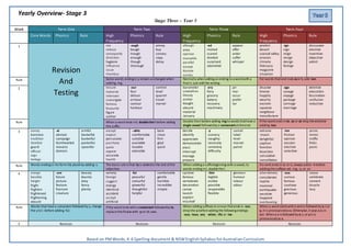 Based on PMWords, K-6 Spelling document & NSWEnglishSyllabusforAustralianCurriculum
Yearly Overview- Stage 3
Stage Three – Year 5
Week Term One Term Two Term Three Term Four
Core Words Phonics Rule High
Frequency
Phonics Rule High
Frequency
Phonics Rule High
Frequency
Phonics Rule
1
Revision
And
Testing
nor
reduce
consequently
direction
hygiene
influence
issue
rhombus
-ough
bough
trough
enough
though
thorough
annoy
buy
convey
copy
delay
although
area
opinion
meanwhile
parallel
except
illustrate
survey
-ed
invited
scared
divided
surprised
abolished
appear
offer
order
suffer
whisper
predict
desert
coastal valley
erosion
climate
February
magazine
situation
-ign
sign
reign
resign
design
foreign
discussion
election
invention
objection
admit
Rule Some words ending in y remainunchanged when
adding -ing.
Normally whenadding anending to a wordwith a
final r, just add the ending.
For words that end inct,ssor t, add -ion.
2 leisure
material
intersect
investigate
famous
favourite
figure
author
-our
four
detour
armour
saviour
harbour
control
level
quarrel
travel
marvel
barometer
yourselves
thirsty
archer
bought
absurd
material
January
-ery
fiery
grocery
bakery
recovery
machinery
jar
mar
occur
prefer
tar
disaster
breeze
happily
wearily
exclaim
squeeze
neighbour
manufacture
-age
savage
voyage
package
carriage
marriage
deletion
education
fascination
confusion
reduction
Rule When a word ends inl, doublethel before adding
the suffix.
Double the r before adding -ing to words thathave a
single vowel followedby a consonantattheend.
Ifthe word ends inte, ce or se drop the ebefore
adding -ion.
3 annoy
business
tradition
therefore
guard
official
reign
heritage
-ai
abstain
campaign
fainthearted
mosaics
domain
armful
basketful
bucketful
pocketful
spoonful
except
expect
percussion
purchase
quite
appear
accurate
health
--able
comfortable
suitable
available
lovable
adorable
bare
close
firm
glad
quick
decide
identify
appreciate
demonstrate
elect
interrupt
manage
prepare
-y
scenery
naughty
necessity
cemetery
difficulty
cancel
label
level
marvel
patrol
volcano
insect
delightful
caption
function
bisection
calculation
cancellation
-ion
friction
opinion
session
election
selection
picnic
mimic
traffic
frolic
panic
Rule Words ending in-ful form the plural by adding -s. The basicruleis that-ly is addedto the end ofthe
adjective.
When adding a suffixbeginning with a vowel,to
words ending inl, doublethel.
Ifa verb ends in ac or ic, always adda –k before
adding thesuffixes-ed,-ing, -y, or -er.
4 arrange
besides
height
fright
frighten
frightened
frightening
absurd
-ure
future
picture
feature
fracture
creature
beauty
bounty
duty
fancy
plenty
variety
foreign
suggest
energy
identical
accident
accept
artificial
-ful
peaceful
colourful
powerful
thoughtful
helpful
comfortable
gentle
horrible
incredible
simple
cyclone
famous
vertebrate
decoration
canoe
launch
explain
mischief
-ible
legible
visible
possible
responsible
flexible
glamour
humour
labour
odour
alternatively
considerate
reptile
mammal
earthquake
vacation
happiest
overbearing
-ous
curious
famous
cautious
gracious
generous
cease
celebrate
cement
bicycle
lacy
Rule Words that havea consonant followed by y, change
the y to i before adding -ful.
Ifthe word ends with a consonant followedby le,
replacethefinale with -y on its own.
When adding suffixes to a noun thatends in -our,
drop the u beforeadding the following endings:
-ous, -ious, -ary -ation, -ific or -ise.
When a word starts with c and is followed by e,i or
y, it is pronouncedas s. Otherwise,it says cas in
cat. Whena c is followed by e,i, or y it is
pronounced as s.
5 Revision Revision Revision Revision
 