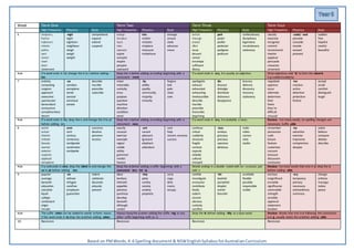 Based on PMWords, K-6 Spelling document & NSWEnglishSyllabusforAustralianCurriculum
Week Term One Term Two Term Three Term Four
High Frequency Phonics Rule High Frequency Phonics Rule High Frequency Phonics Rule High Frequency Phonics Rule
6 temporary
fraction
implement
minister
politics
avert
convert
revert
divert
statement
-eigh
eight
eighteen
neighbour
sleigh
weigh
weight
comprehend
expand
extend
suspend
enlarge
introduce
injure
relax
represent
aspire
conspire
respire
perspire
awkward
mis-
misfire
mistake
misplace
miscount
misbehave
arrange
amaze
state
advance
move
vertical
thorough
product
affect
issue
dessert
cereal
envelope
sufficient
library
ped-
pedal
pedlar
pedestal
pedigree
pedicure
confectionary
disciplinary
legendary
revolutionary
stationary
classify
examine
recognise
commit
recommend
interior
applaud
persuade
character
ornament
-cede/ -eed
precede
concede
recede
exceed
proceed
sudden
free
hopeful
careful
beautiful
Rule If a word ends in nd, change the d to s before adding -
ion.
Keep the e before adding an ending beginning with a
consonant - ment
If a word ends in -ary, it is usually an adjective. Most adjectives add ‘ly’ to form the adverb
e.g sudden/suddenly
7 entirely
computing
surgeon
approach
awesome
spectacular
benevolent
annoyance
complimentary
desert
-ae
aerobics
aeroplane
aerial
aerosol
aeronaut
aerate
describe
inscribe
prescribe
subscribe
miser
miserable
curiosity
envy
purpose
question
machine
direction
condition
serial
-ity
ability
quality
community
majority
minority
forgive
late
pale
close
sore
apologetic
exhaust
exhausted
exhausting
inexhaustible
describe
inscribe
proscribe
transcribe
beginning
dis-
disease
dislodge
distribute
dishonest
disapprove
bravery
delivery
discovery
recovery
stationery
negotiate
approve
occur
alternate
determine
their
there
they’re
difficult
unusual
-ive
creative
active
detective
protective
festive
accept
avoid
comfort
distinguish
laugh
Rule If a word ends in ibe, drop the e and change the b to pt
before adding -ion.
Keep the e before adding an ending beginning with a
consonant - ness
If a word ends in -ery, it is probably a noun. Review - For many words, no spelling changes are
necessary. Suffix -able
8 weird
actual
interior
imitate
beauty
warrior
exterior
superior
applaud
aeroplane
cent-
cent
century
centenary
centigrade
centimetre
centipede
conceive
deceive
perceive
receive
exactly
unusual
exercise
example
vigour
visible
safely
grammar
verdict
honour
-ant
vacant
pleasant
ignorant
elephant
attendant
care
help
sincere remorse
success
continue
virtual
suddenly
structure
fragile
venture
capsule
reliable
cultural
misspell
-ious
anxious
gracious
precious
spacious
delicious
radio
video
cameo
ratio
studio
remember
procession
suite
leisure
feature
customise
vacuum
treasure
discussion
conclusion
-ise
advertise
exercise
improvise
compromise
despise
adore
believe
compare
debate
describe
Rule If a verb ends in eive, drop the silent e and change the
ve to pt before adding -ion.
Keep the e before adding a suffix beginning with a
consonant- less –ful -ly
Words ending in a double vowel with an –o sound, just
add -s
Review- For most words that end in e, drop the e
before adding -able.
9 popular
average
beneath
education
calculate
liquid
college
contestant
origin
circular
-ee
referee
refugee
carefree
employee
guarantee
indent
celebrate
decorate
educate
present
diary
territory
intimate
appetite
precious
purchase
develop
beneath
although
varied
-iety
piety
variety
society
anxiety
propriety
carry
copy
defy
marry
occupy
confide
investigate
announce
contribute
faulty
rodent
sincere
obvious
curiosity
sacrifice
-let
booklet
pamphlet
droplet
anklet
bracelet
available
flexible
possible
responsible
visible
envious
insignificant
enviable
significance
unenviable
strength
sensible
approval
statement
location
-ary
temporary
primary
necessary
extraordinary
summary
change
enforce
manage
notice
peace
Rule The suffix -ation can be added to words to form nouns.
If the word ends in te drop the e before adding -ation.
Always keep the y when adding the suffix –ing or any
other suffix beginning with an -i.
Drop the le before adding –ility to a base word. Review- Words that end in e following the consonants
c or g, usually retain the e before adding -able
10 Revision Revision Revision Revision
 