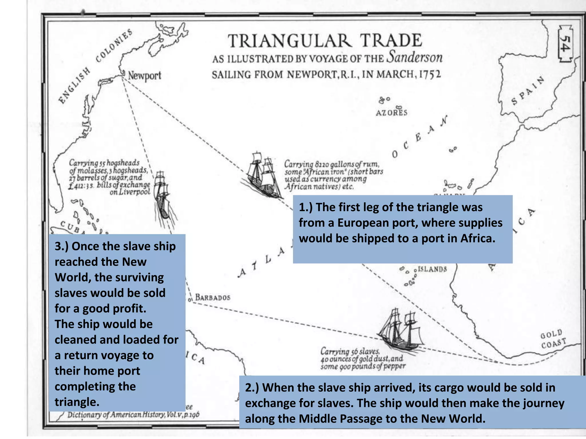1.) The first leg of the triangle was from a European port, where supplies would be shipped to a port in Africa. 2.) When the slave ship arrived, its cargo would be sold in exchange for slaves. The ship would then make the journey along the Middle Passage to the New World.  3.) Once the slave ship reached the New World, the surviving slaves would be sold for a good profit.  The ship would be cleaned and loaded for a return voyage to their home port completing the triangle.  