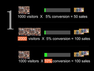 1   1000 visitors X 5% conversion = 50 sales




    2000 visitors X 5% conversion = 100 sales




    1000 visitors X 10% conversion = 100 sales
 