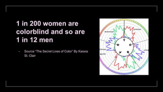 1 in 200 women are
colorblind and so are
1 in 12 men
- Source “The Secret Lives of Color” By Kassia
St. Clair