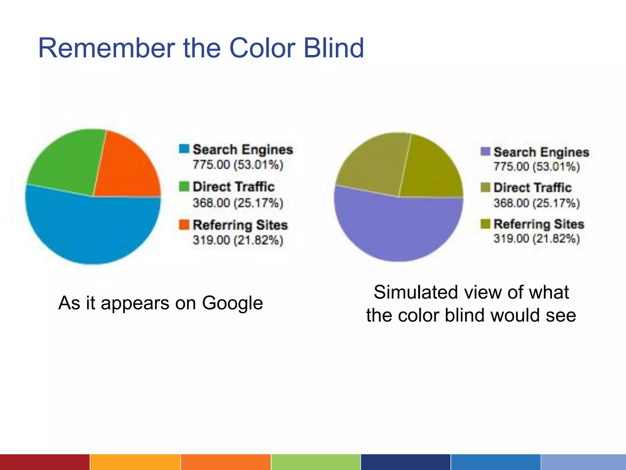 Remember the Color Blind
As it appears on Google
Simulated view of what
the color blind would see
 
