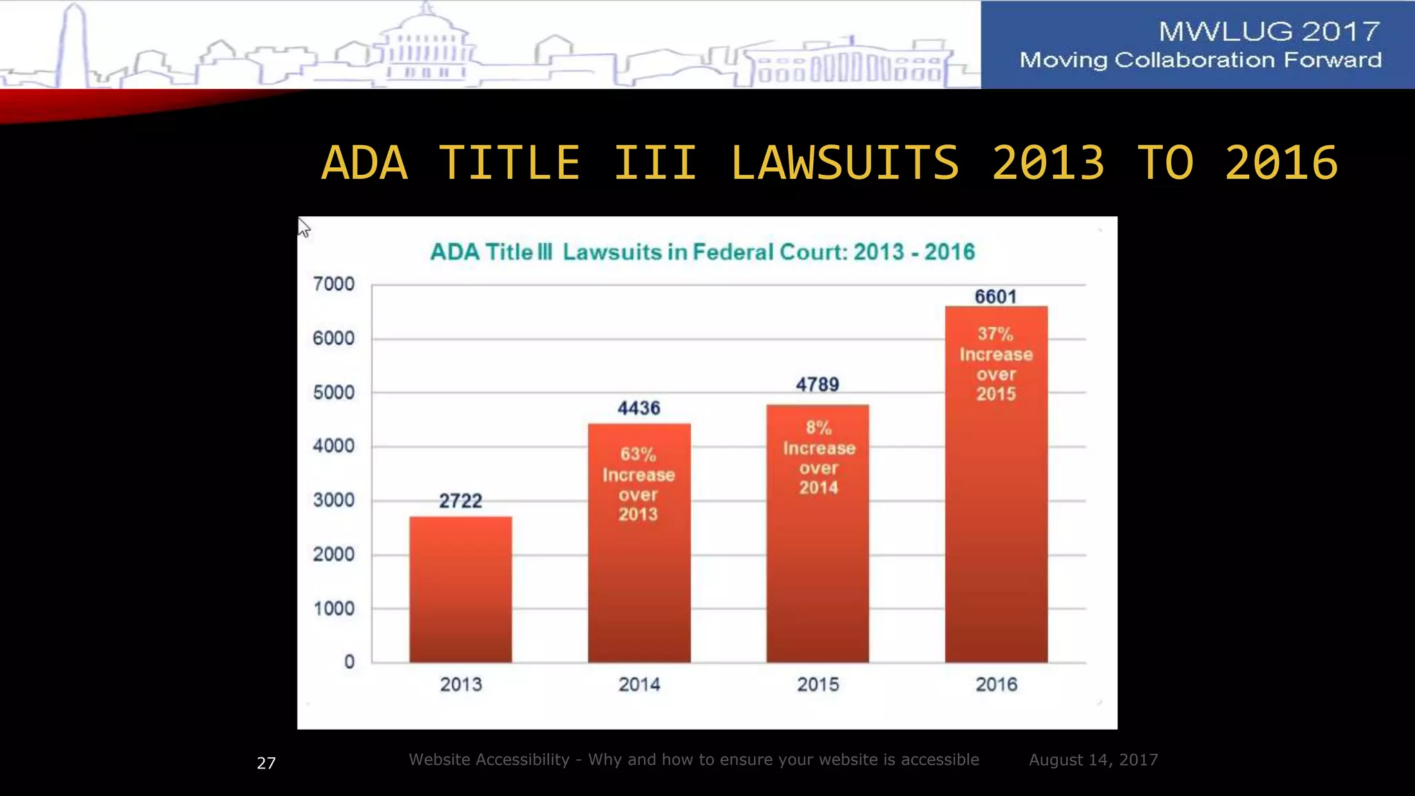 ADA TITLE III LAWSUITS 2013 TO 2016
August 14, 2017Website Accessibility - Why and how to ensure your website is accessible27
 