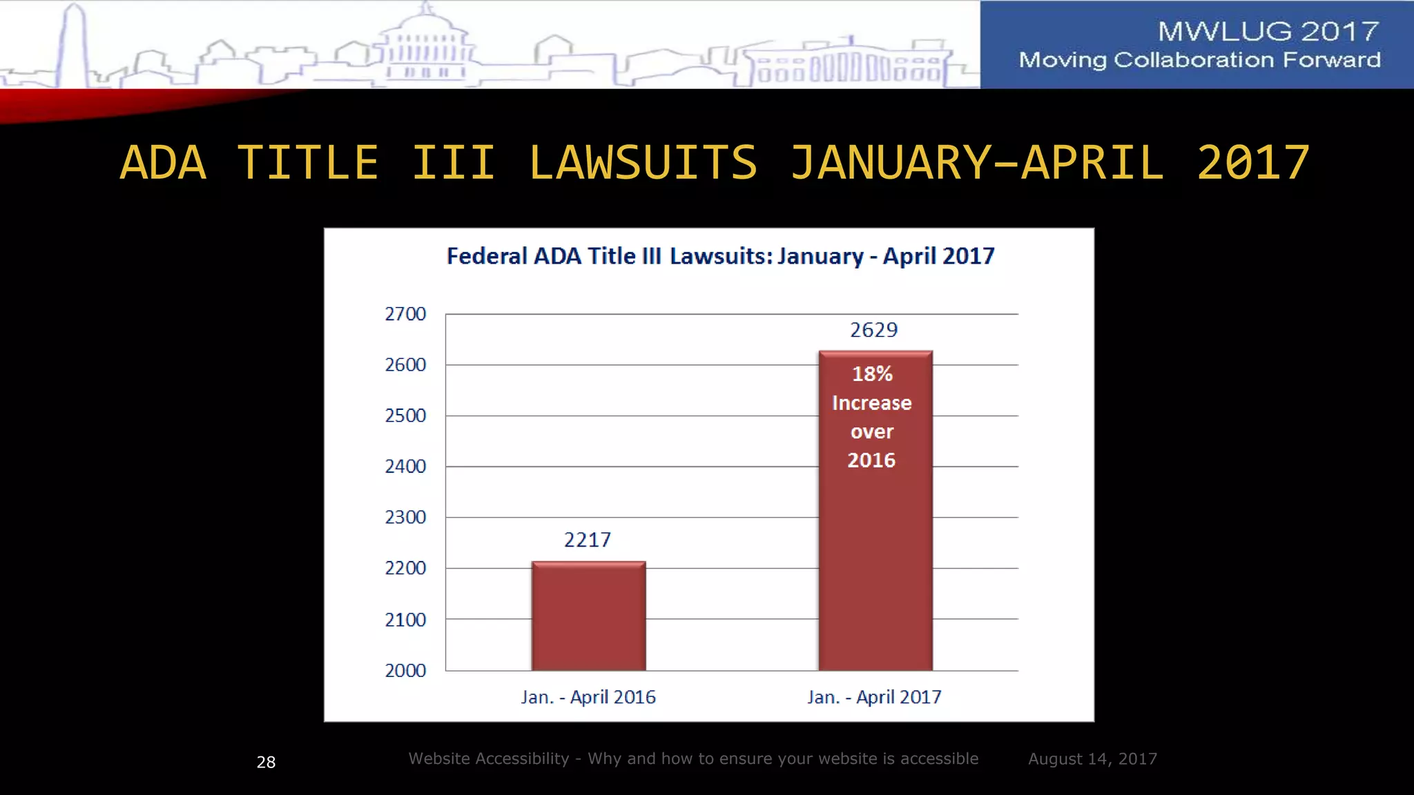 ADA TITLE III LAWSUITS JANUARY–APRIL 2017
August 14, 2017Website Accessibility - Why and how to ensure your website is accessible28
 