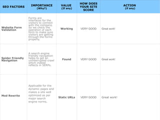 SEO FACTORS IMPORTANCE
(Why?)
VALUE
(If any)
HOW DOES
YOUR SITE
SCORE
ACTION
(if any)
Website Form
Validation
Forms are
interfaces for the
visitors to connect
with the company.
So we check the
operation of each
form to make sure
visitors are getting
through the forms
properly.
Working VERY GOOD Great work!
Spider Friendly
Navigation
A search engine
friendly navigation
helps to get an
uninterrupted crawl
which indeed
reflects in SERPs.
Found VERY GOOD Great work!
Mod Rewrite
Applicable for the
dynamic pages and
makes a site well
optimized as per
major search
engine norms.
Static URLs VERY GOOD Great work!
 
