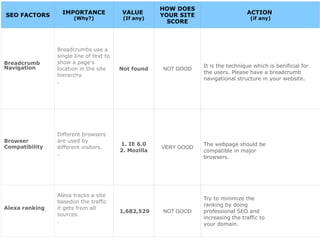 SEO FACTORS IMPORTANCE
(Why?)
VALUE
(If any)
HOW DOES
YOUR SITE
SCORE
ACTION
(if any)
Breadcrumb
Navigation
Breadcrumbs use a
single line of text to
show a page's
location in the site
hierarchy.
.
Not found NOT GOOD
It is the technique which is benificial for
the users. Please have a breadcrumb
navigational structure in your website.
Browser
Compatibility
Different browsers
are used by
different visitors.
.
1. IE 6.0
2. Mozilla
VERY GOOD
The webpage should be
compatible in major
browsers.
Alexa ranking
Alexa tracks a site
basedon the traffic
it gets from all
sources.
.
1,682,529 NOT GOOD
Try to minimize the
ranking by doing
professional SEO and
increasing the traffic to
your domain.
 