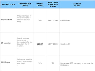 SEO FACTORS IMPORTANCE
(Why?)
VALUE
(If any)
HOW DOES
YOUR SITE
SCORE
ACTION
(if any)
Bounce Rate
The percentage of
initialvisitors to a
site who bounce
away.
36% VERY GOOD Great work!
IP Location
Search engines
determines
the market of a site
based on the IP
location.
.
United
States VERY GOOD Great work!
SEO Score
Determine how the
search bots access
your page.
.
70% OK Run a good SEO campaign to increase the
SEO score.
 