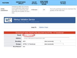 FACTORS
IMPORTANCE
(Why?)
VALUE
(If any)
HOW DOES
YOUR SITE
SCORE
ACTION
(if any)
HTML
Validation
Validating Web documents
is an important step which
can help in improving and
ensuring the quality of your
site.
8 Errors OK
Try to fix all these errors to maintain the
quality of the web site.
 