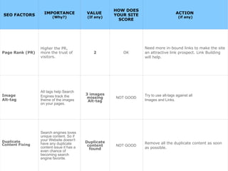 SEO FACTORS IMPORTANCE
(Why?)
VALUE
(If any)
HOW DOES
YOUR SITE
SCORE
ACTION
(if any)
Page Rank (PR)
Higher the PR,
more the trust of
visitors.
2 OK
Need more in-bound links to make the site
an attractive link prospect. Link Building
will help.
Image
Alt-tag
Alt tags help Search
Engines track the
theme of the images
on your pages.
3 images
missing
Alt-tag
NOT GOOD
Try to use alt-tags against all
Images and Links.
Duplicate
Content Fixing
Search engines loves
unique content. So if
your Website doesn't
have any duplicate
content issue it has a
even chance of
becoming search
engine favorite.
Duplicate
content
found
NOT GOOD
Remove all the duplicate content as soon
as possible.
 