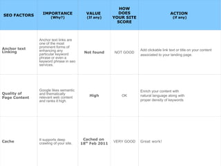 SEO FACTORS IMPORTANCE
(Why?)
VALUE
(If any)
HOW
DOES
YOUR SITE
SCORE
ACTION
(if any)
Anchor text
Linking
Anchor text links are
one of the most
prominent forms of
enhancing any
particular keyword
phrase or even a
keyword phrase in seo
services.
Not found NOT GOOD
Add clickable link text or title on your content
associated to your landing page.
Quality of
Page Content
Google likes semantic
and thematically
relevant web content
and ranks it high.
High OK
Enrich your content with
natural language along with
proper density of keywords
Cache It supports deep
crawling of your site.
Cached on
18th
Feb 2011
VERY GOOD Great work!
 