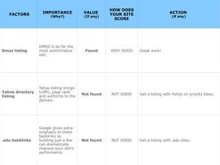 FACTORS IMPORTANCE
(Why?)
VALUE
(If any)
HOW DOES
YOUR SITE
SCORE
ACTION
(if any)
Dmoz listing
DMOZ is by far the
most authoritative
site.
Found VERY GOOD Great work!
Yahoo directory
listing
Yahoo listing brings
traffic, page rank
and authority to the
domain.
Not found NOT GOOD Get a listing with Yahoo on priority basis.
.edu backlinks
Google gives extra
emphasis to these
backlinks so
building just a few
can dramatically
improve your site's
performance.
Not found NOT GOOD Get a listing with .edu sites.
 