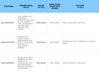 FACTORS IMPORTANCE
(Why?)
VALUE
(If any)
HOW DOES
YOUR SITE
SCORE
ACTION
(if any)
.gov backlinks
.gov domains are
considered
authority sites.Links
to your website
from .gov domains
domains have
stronger SEO
impact.
Not found NOT GOOD Get a listing with .gov sites.
Delicious Links
Delicious is a
popular social
bookmarking web
service for storing,
sharing, and
discovering
websites.
Not found NOT GOOD
Submit your site to delicious on priority
basis.
.edu backlinks
Google gives extra
emphasis to these
backlinks so
building just a few
can dramatically
improve your site's
performance.
Not found NOT GOOD Get a listing with .edu sites.
 