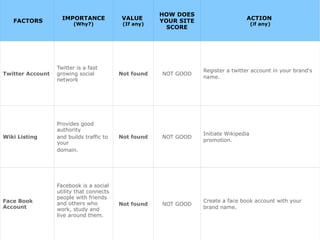 FACTORS IMPORTANCE
(Why?)
VALUE
(If any)
HOW DOES
YOUR SITE
SCORE
ACTION
(if any)
Twitter Account
Twitter is a fast
growing social
network
Not found NOT GOOD
Register a twitter account in your brand's
name.
Wiki Listing
Provides good
authority
and builds traffic to
your
domain.
Not found NOT GOOD
Initiate Wikipedia
promotion.
Face Book
Account
Facebook is a social
utility that connects
people with friends
and others who
work, study and
live around them.
Not found NOT GOOD
Create a face book account with your
brand name.
 