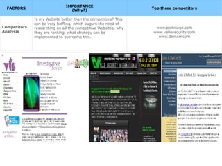 FACTORS
IMPORTANCE
(Why?)
Top three competitors
Competitors
Analysis
Is my Website better than the competitors? This
can be very baffling, which augurs the need of
researching on all the competitive Websites, why
they are ranking, what strategy can be
implemented to overcome this.
www.pichicago.com
www.vallesecurity.com
www.demarr.com
 